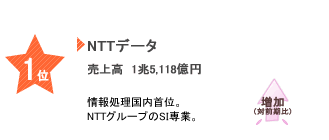 NTTデータの年収＆売上高