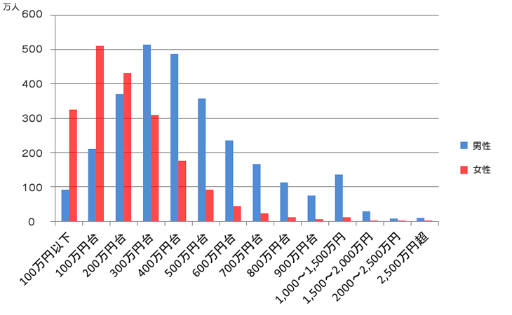 年収階層分布図2014年収ラボ