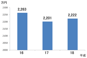 都道府県知事の過去3年間の給料推移