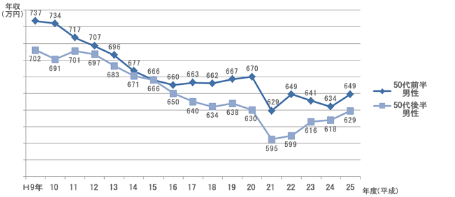 50歳代 男性 過去の給料推移グラフ