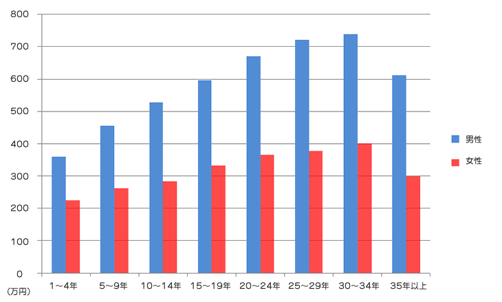 男女別 勤続年数別、男女別の平均年収グラフ