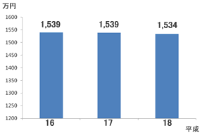 都道府県議会議員の過去3年間の給料推移
