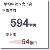 価値開発業績データ
