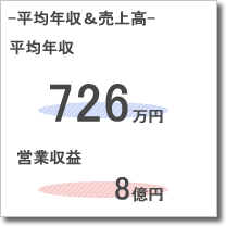 ウツミ屋証券業績データ
