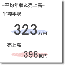 やすらぎ業績データ